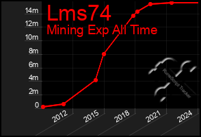 Total Graph of Lms74