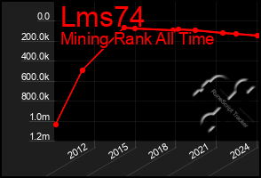 Total Graph of Lms74