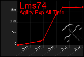 Total Graph of Lms74