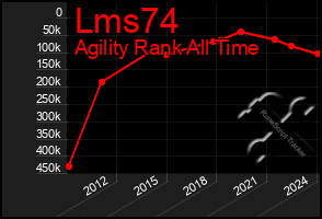 Total Graph of Lms74