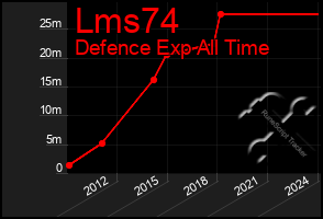 Total Graph of Lms74