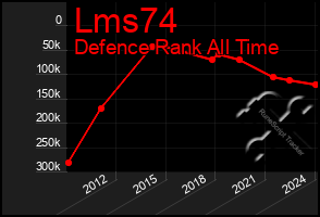 Total Graph of Lms74