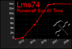 Total Graph of Lms74