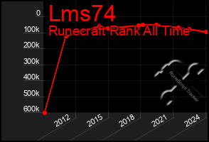 Total Graph of Lms74