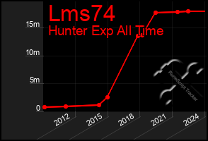 Total Graph of Lms74