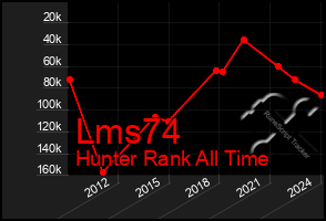 Total Graph of Lms74