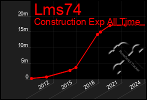 Total Graph of Lms74