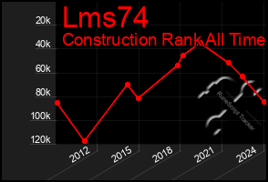 Total Graph of Lms74