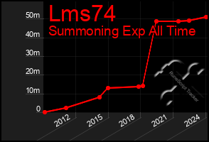 Total Graph of Lms74