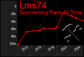 Total Graph of Lms74