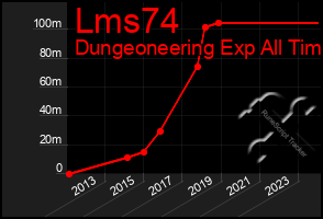 Total Graph of Lms74