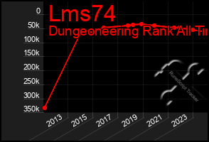 Total Graph of Lms74