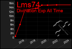 Total Graph of Lms74