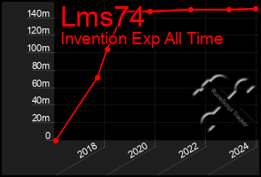 Total Graph of Lms74