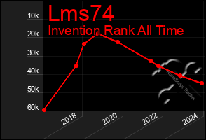 Total Graph of Lms74