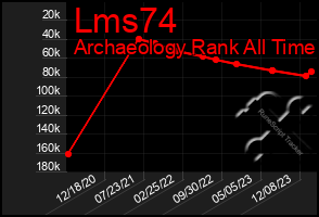 Total Graph of Lms74