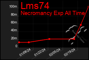 Total Graph of Lms74