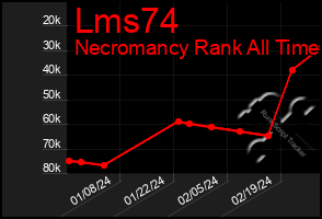 Total Graph of Lms74