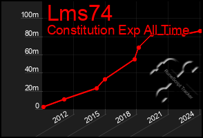 Total Graph of Lms74