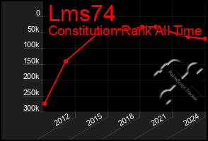 Total Graph of Lms74