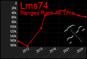 Total Graph of Lms74