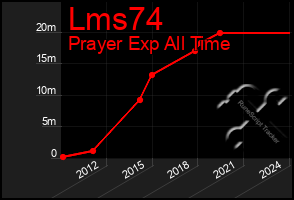 Total Graph of Lms74