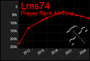 Total Graph of Lms74