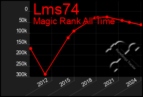 Total Graph of Lms74