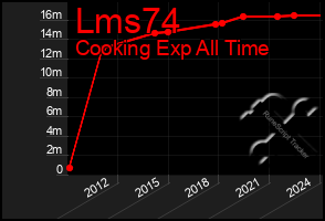 Total Graph of Lms74