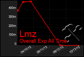 Total Graph of Lmz