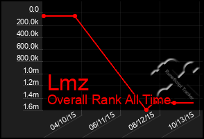 Total Graph of Lmz