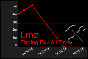 Total Graph of Lmz