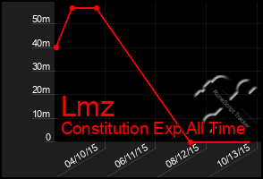 Total Graph of Lmz