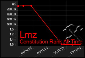 Total Graph of Lmz