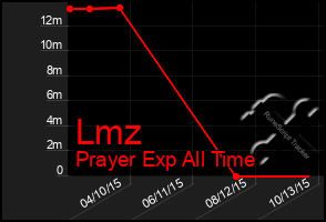 Total Graph of Lmz