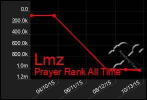 Total Graph of Lmz