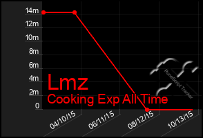 Total Graph of Lmz