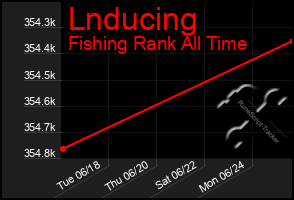 Total Graph of Lnducing