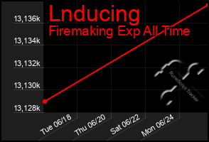 Total Graph of Lnducing