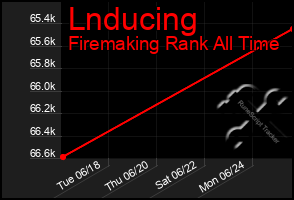 Total Graph of Lnducing