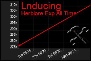 Total Graph of Lnducing