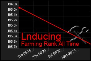 Total Graph of Lnducing