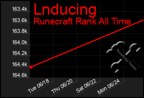 Total Graph of Lnducing