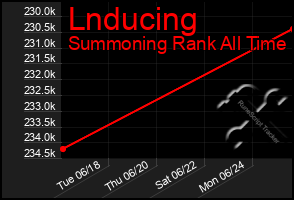 Total Graph of Lnducing