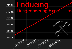Total Graph of Lnducing