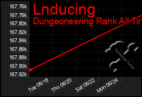 Total Graph of Lnducing