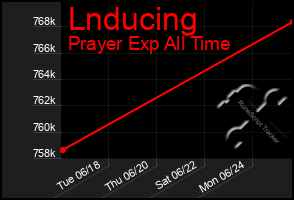 Total Graph of Lnducing