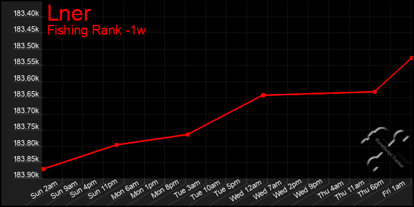 Last 7 Days Graph of Lner