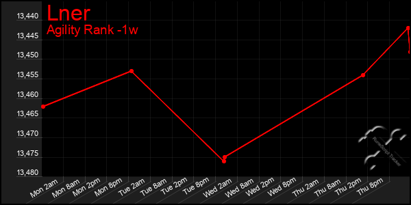 Last 7 Days Graph of Lner