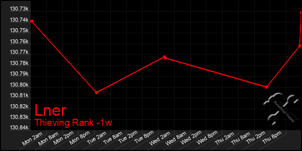 Last 7 Days Graph of Lner